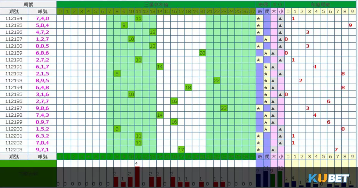三星彩和值統計